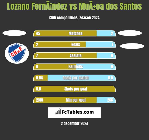 Lozano FernÃ¡ndez vs MuÃ±oa dos Santos h2h player stats