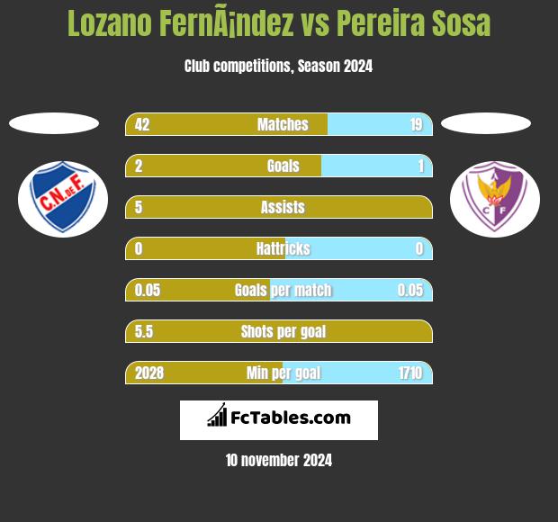 Lozano FernÃ¡ndez vs Pereira Sosa h2h player stats