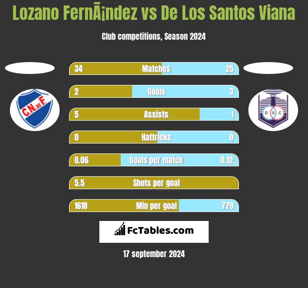 Lozano FernÃ¡ndez vs De Los Santos Viana h2h player stats