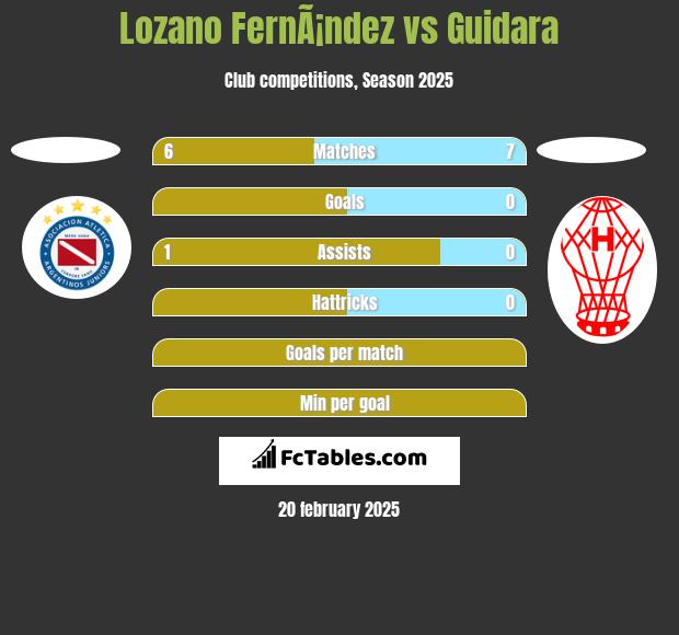 Lozano FernÃ¡ndez vs Guidara h2h player stats