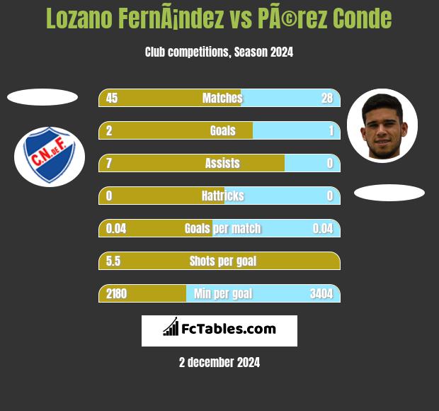 Lozano FernÃ¡ndez vs PÃ©rez Conde h2h player stats