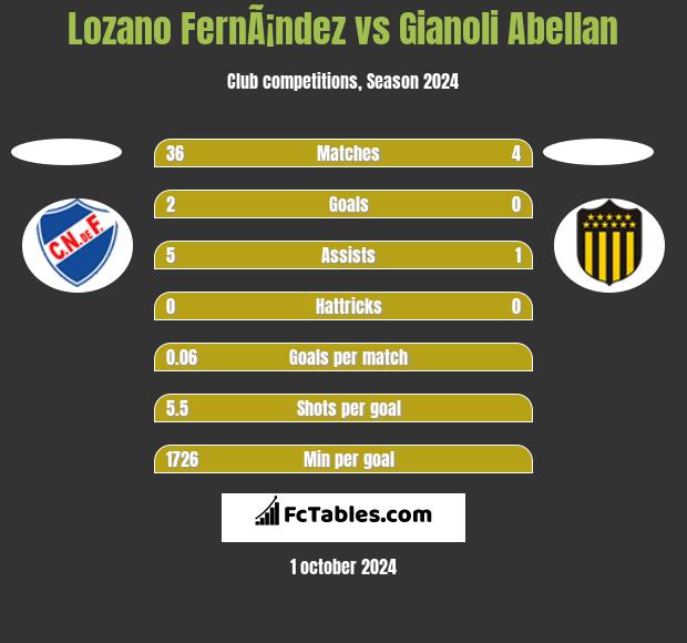 Lozano FernÃ¡ndez vs Gianoli Abellan h2h player stats