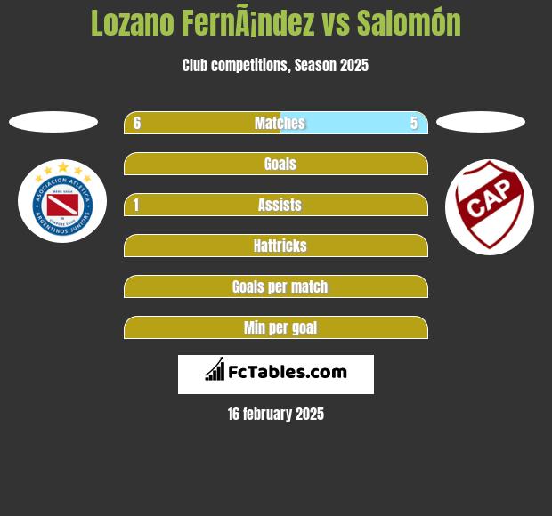 Lozano FernÃ¡ndez vs Salomón h2h player stats