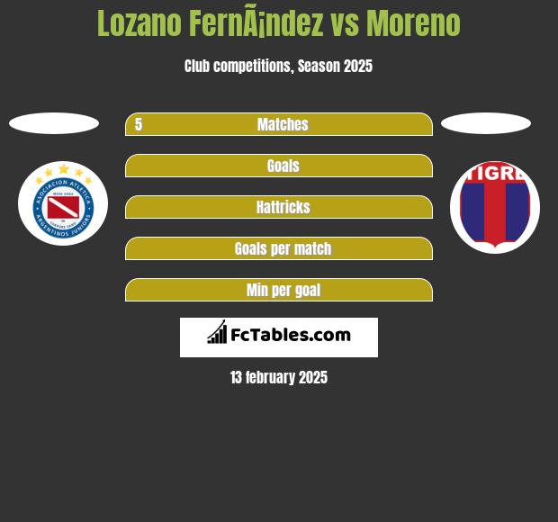 Lozano FernÃ¡ndez vs Moreno h2h player stats