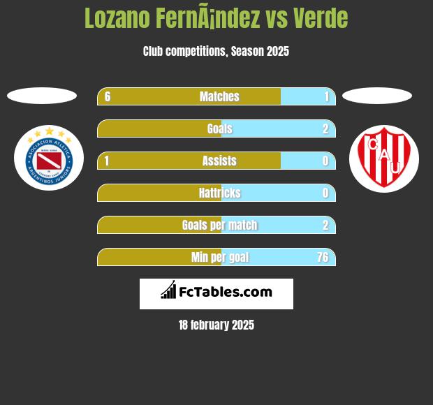 Lozano FernÃ¡ndez vs Verde h2h player stats