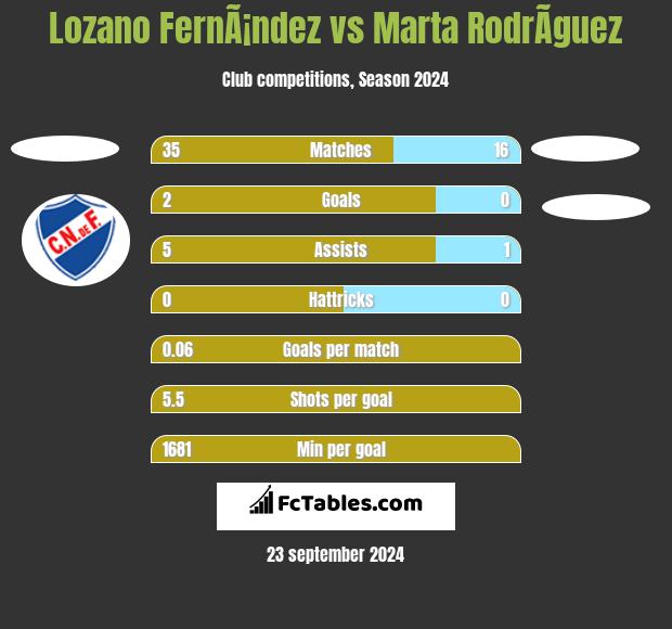 Lozano FernÃ¡ndez vs Marta RodrÃ­guez h2h player stats