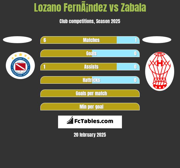 Lozano FernÃ¡ndez vs Zabala h2h player stats