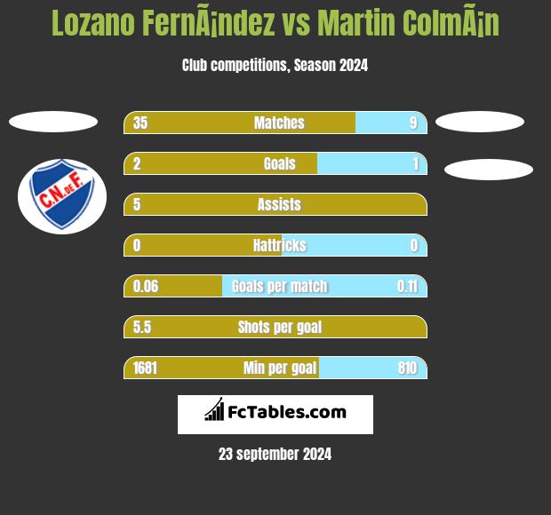 Lozano FernÃ¡ndez vs Martin ColmÃ¡n h2h player stats