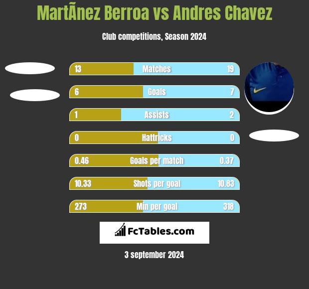 MartÃ­nez Berroa vs Andres Chavez h2h player stats