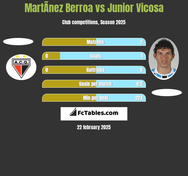 MartÃ­nez Berroa vs Junior Vicosa h2h player stats