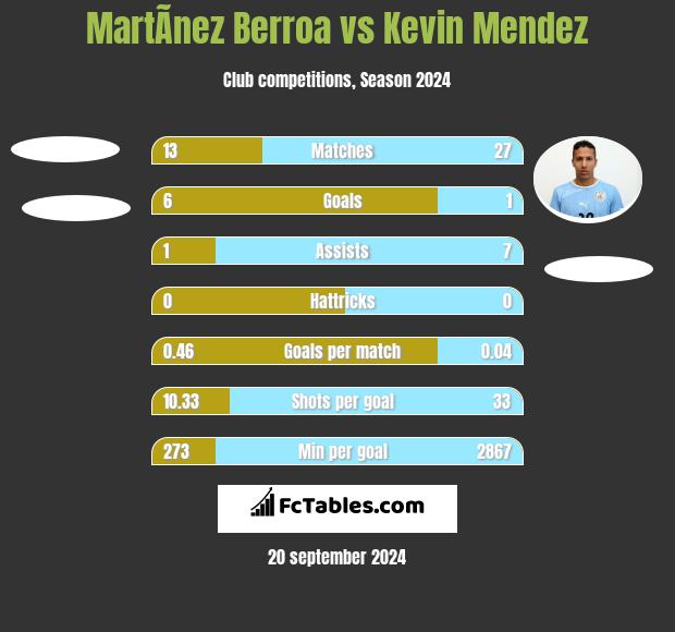 MartÃ­nez Berroa vs Kevin Mendez h2h player stats