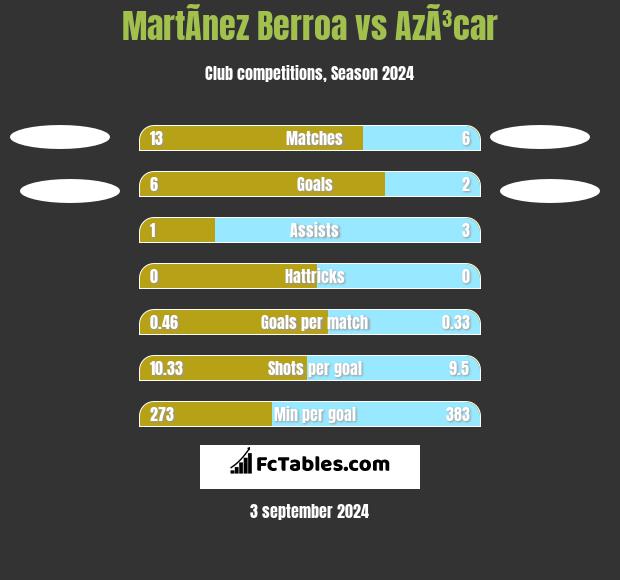 MartÃ­nez Berroa vs AzÃ³car h2h player stats