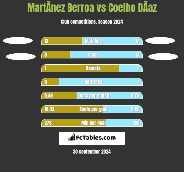 MartÃ­nez Berroa vs Coelho DÃ­az h2h player stats