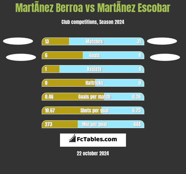 MartÃ­nez Berroa vs MartÃ­nez Escobar h2h player stats