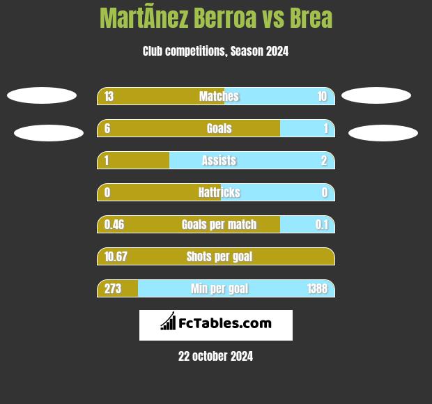 MartÃ­nez Berroa vs Brea h2h player stats