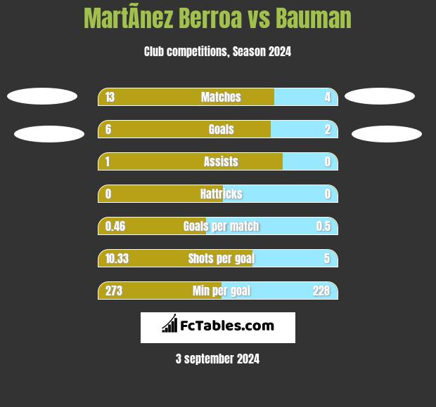 MartÃ­nez Berroa vs Bauman h2h player stats