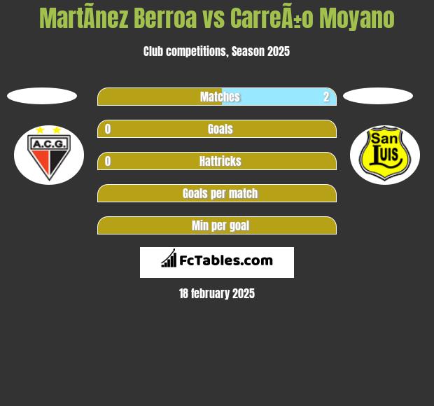 MartÃ­nez Berroa vs CarreÃ±o Moyano h2h player stats