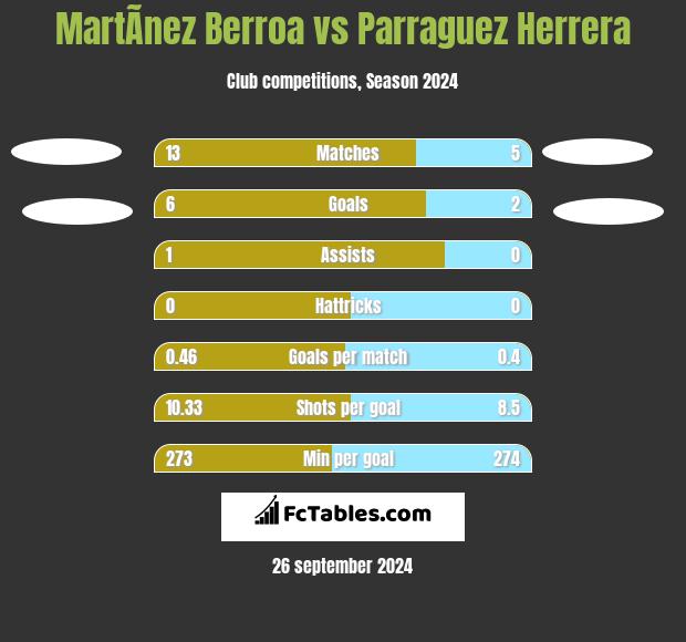 MartÃ­nez Berroa vs Parraguez Herrera h2h player stats