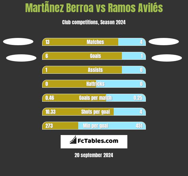 MartÃ­nez Berroa vs Ramos Avilés h2h player stats