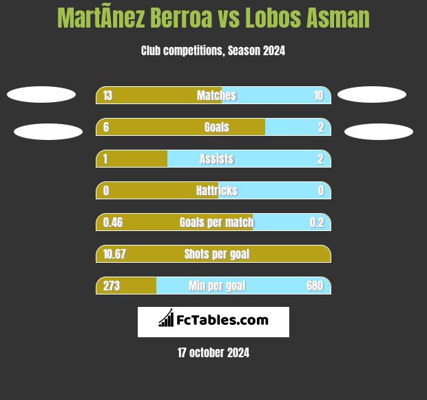 MartÃ­nez Berroa vs Lobos Asman h2h player stats