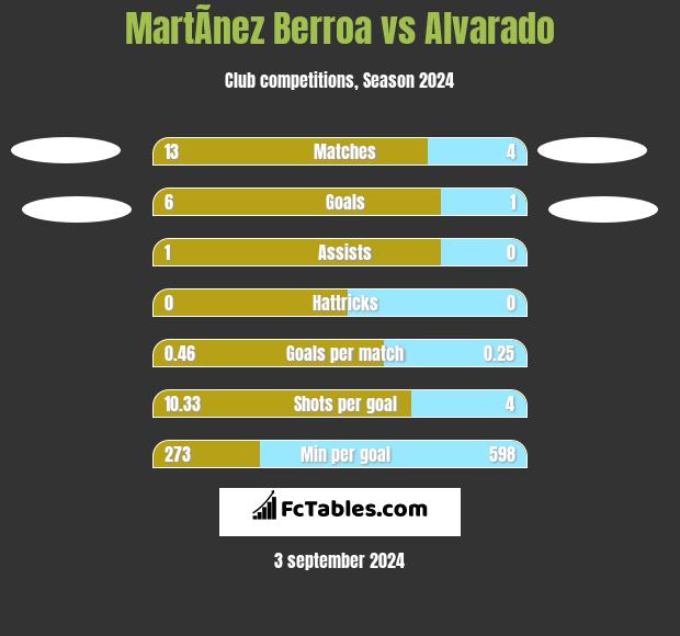 MartÃ­nez Berroa vs Alvarado h2h player stats