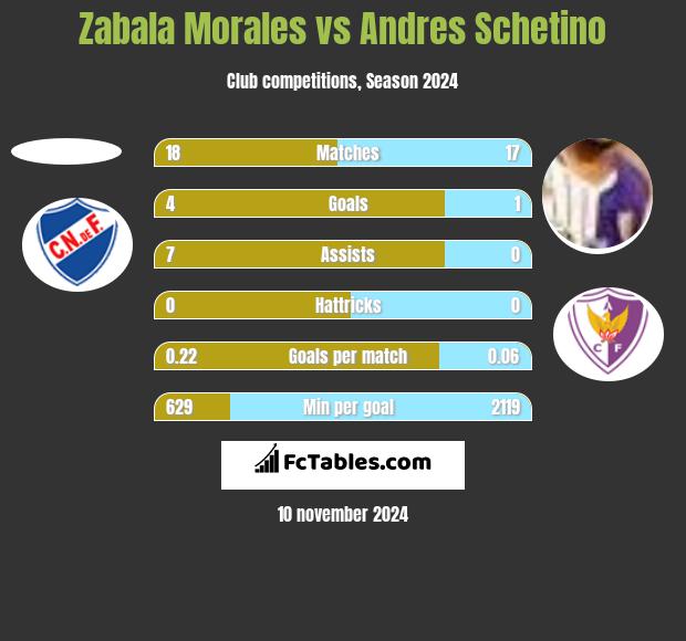 Zabala Morales vs Andres Schetino h2h player stats