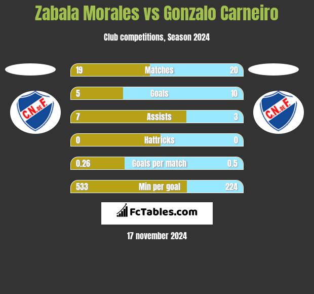 Zabala Morales vs Gonzalo Carneiro h2h player stats