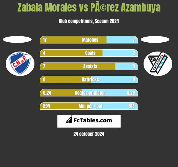 Zabala Morales vs PÃ©rez Azambuya h2h player stats