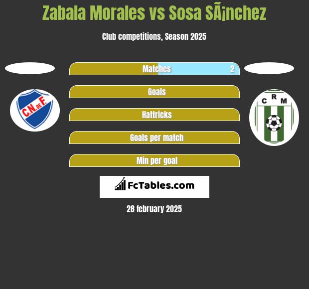 Zabala Morales vs Sosa SÃ¡nchez h2h player stats