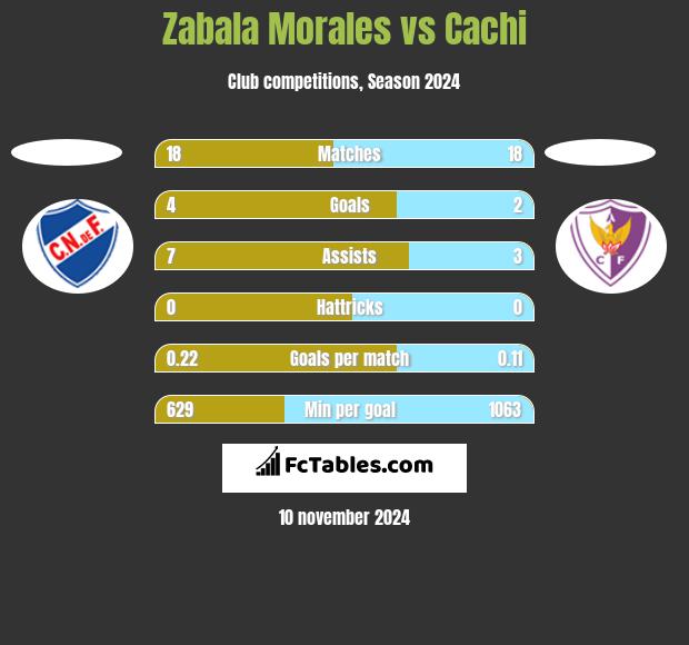 Zabala Morales vs Cachi h2h player stats