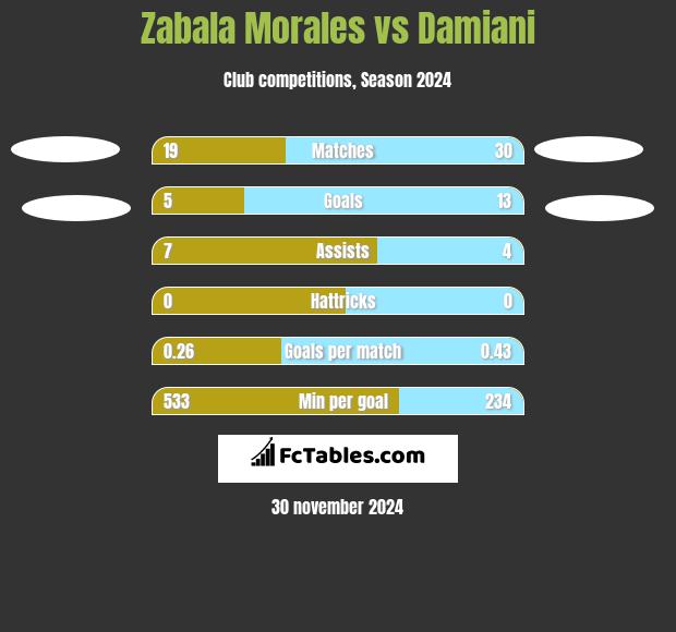 Zabala Morales vs Damiani h2h player stats