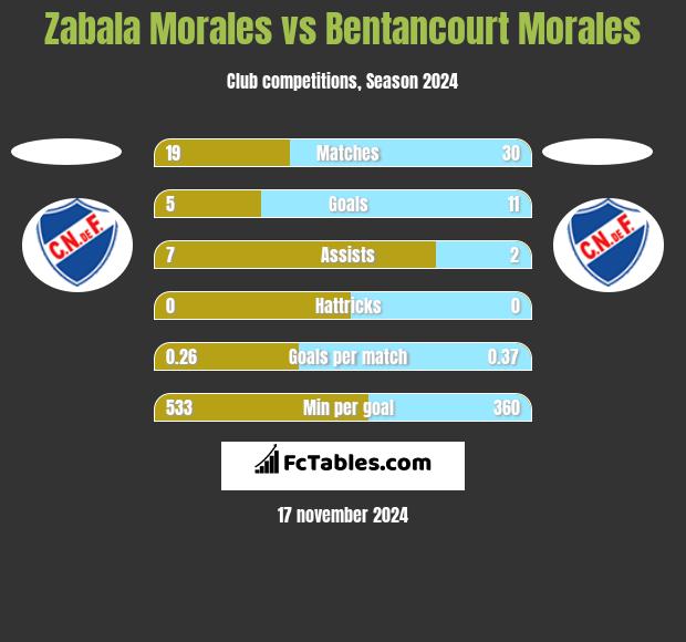 Zabala Morales vs Bentancourt Morales h2h player stats