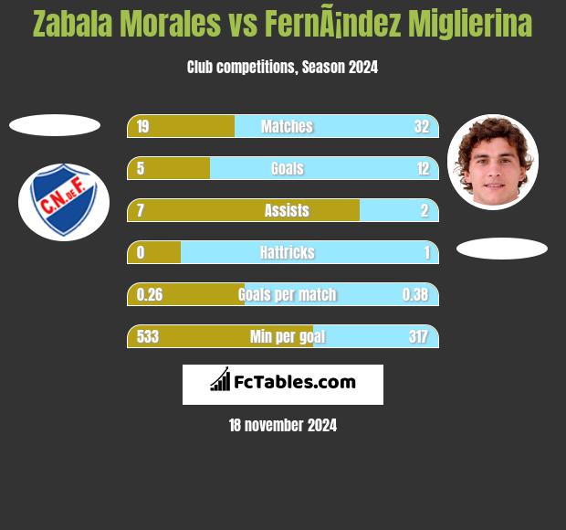 Zabala Morales vs FernÃ¡ndez Miglierina h2h player stats