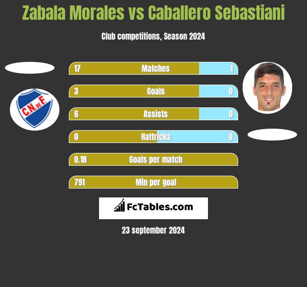 Zabala Morales vs Caballero Sebastiani h2h player stats