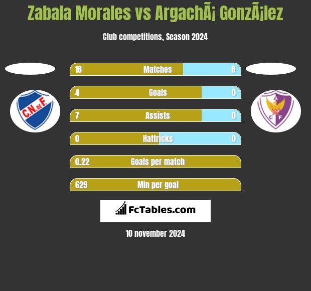 Zabala Morales vs ArgachÃ¡ GonzÃ¡lez h2h player stats