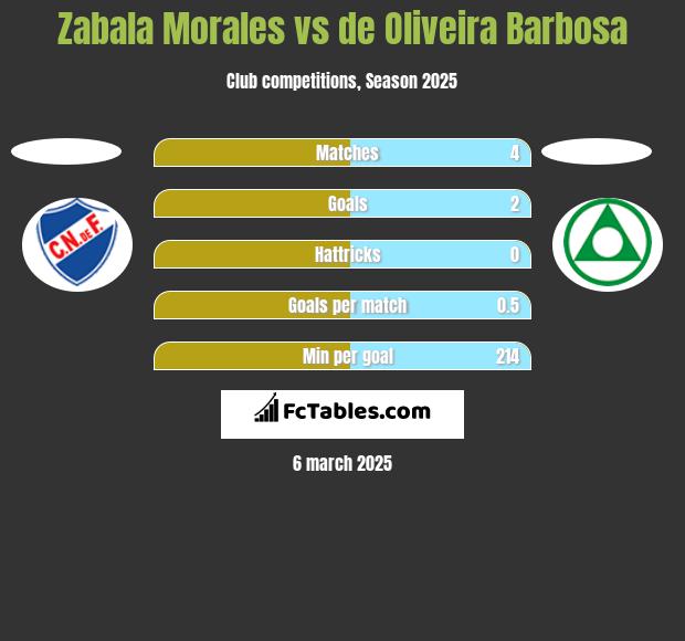 Zabala Morales vs de Oliveira Barbosa h2h player stats