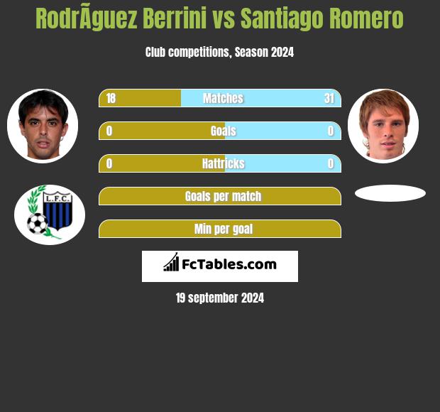 RodrÃ­guez Berrini vs Santiago Romero h2h player stats