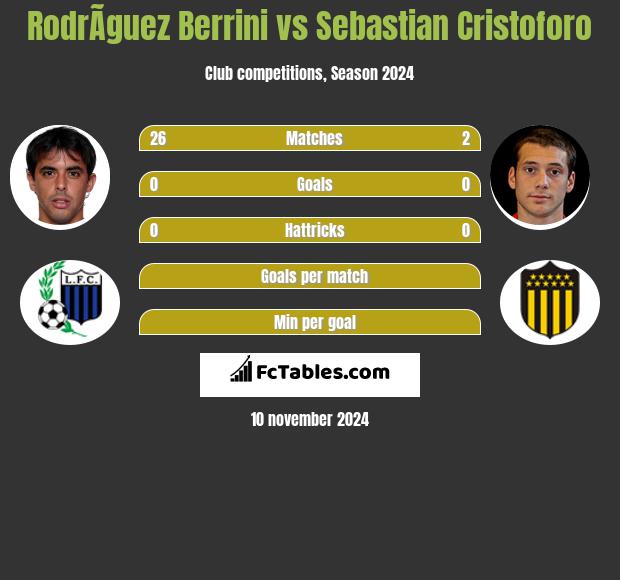 RodrÃ­guez Berrini vs Sebastian Cristoforo h2h player stats