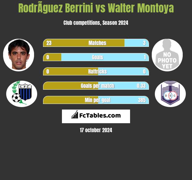 RodrÃ­guez Berrini vs Walter Montoya h2h player stats