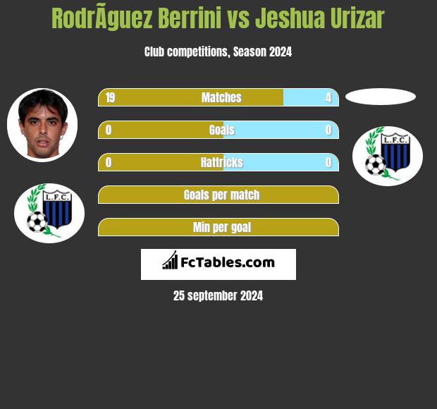 RodrÃ­guez Berrini vs Jeshua Urizar h2h player stats