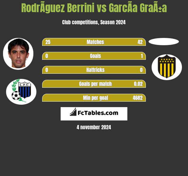 RodrÃ­guez Berrini vs GarcÃ­a GraÃ±a h2h player stats