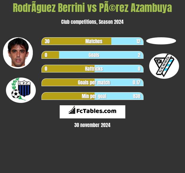 RodrÃ­guez Berrini vs PÃ©rez Azambuya h2h player stats