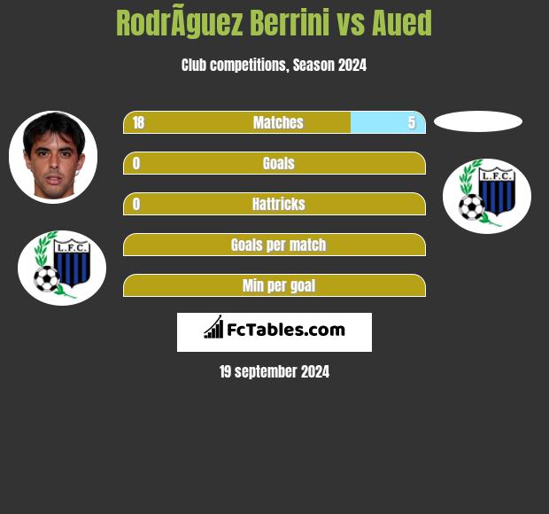 RodrÃ­guez Berrini vs Aued h2h player stats