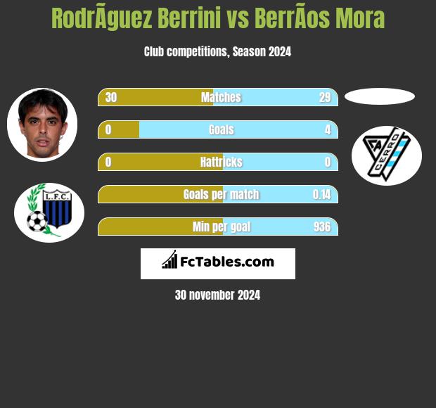 RodrÃ­guez Berrini vs BerrÃ­os Mora h2h player stats