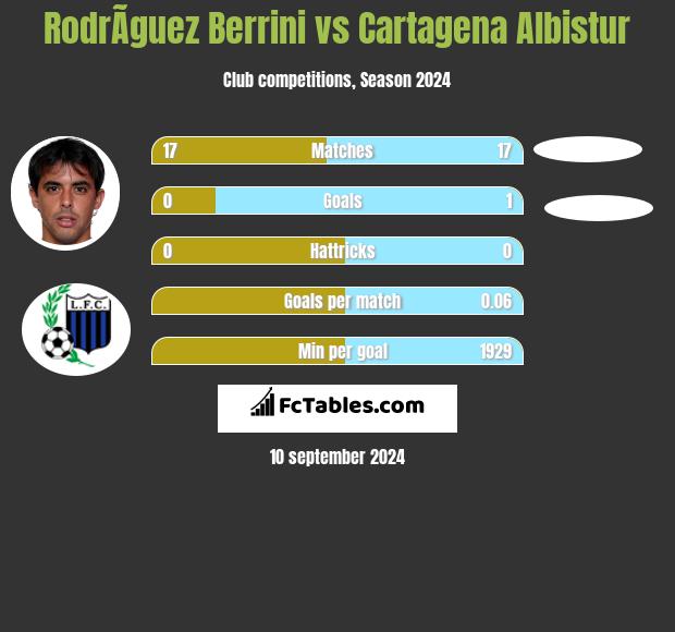 RodrÃ­guez Berrini vs Cartagena Albistur h2h player stats