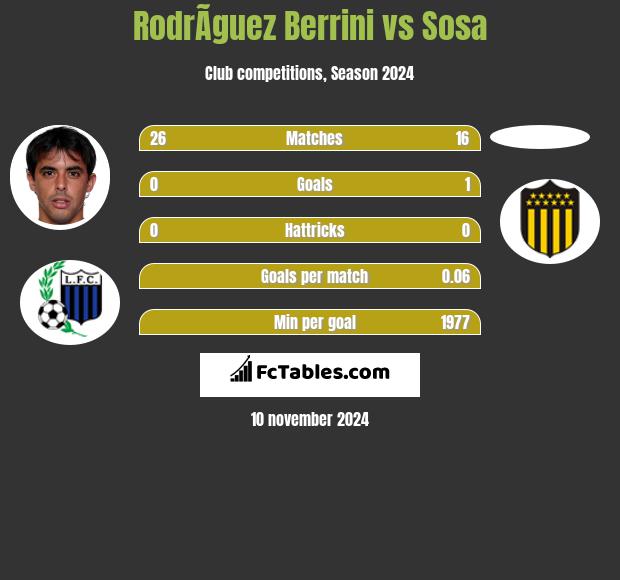 RodrÃ­guez Berrini vs Sosa h2h player stats