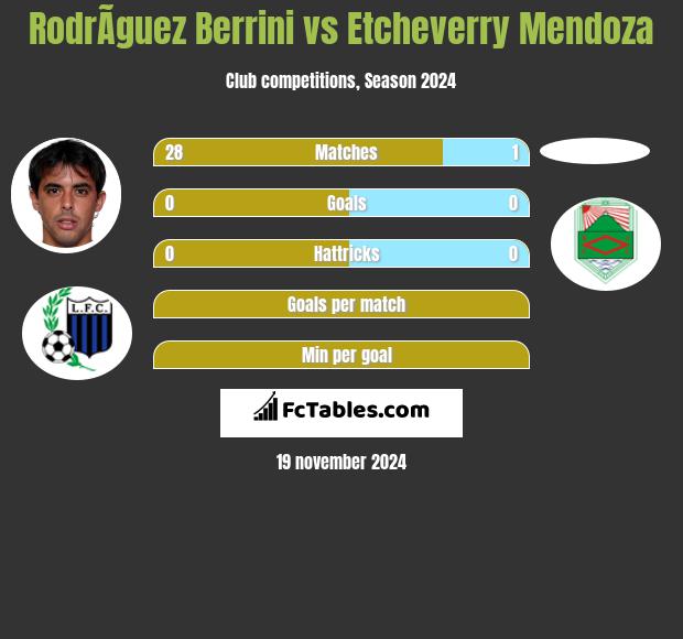 RodrÃ­guez Berrini vs Etcheverry Mendoza h2h player stats