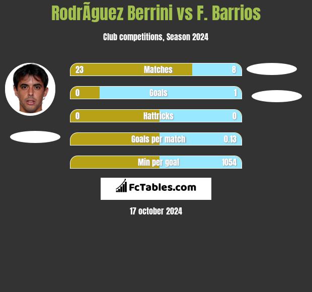 RodrÃ­guez Berrini vs F. Barrios h2h player stats