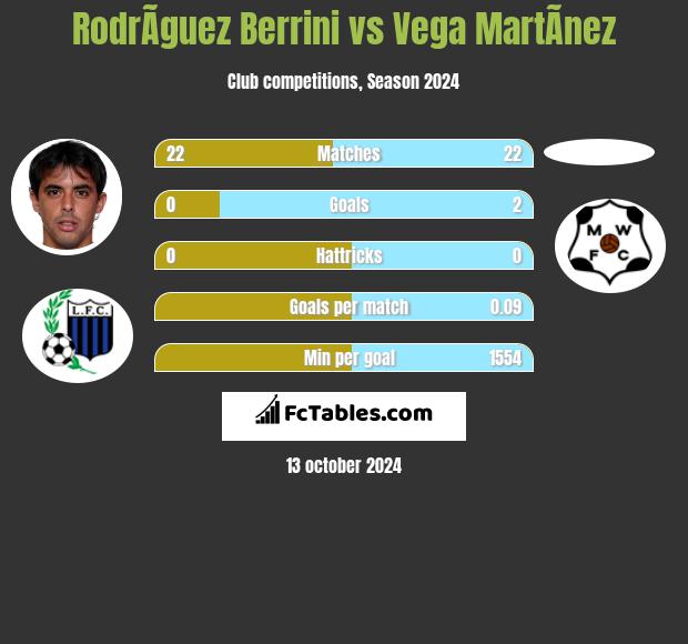 RodrÃ­guez Berrini vs Vega MartÃ­nez h2h player stats