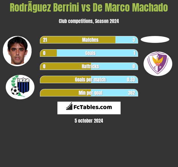 RodrÃ­guez Berrini vs De Marco Machado h2h player stats